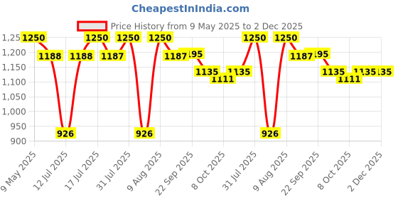 amazon.in SKADIOO Sealing Machine for Food Packets | 1 Year Warranty, 8 Inch | Packing Machine Sealing, Packet Sealer Machine, Plastic Pouch Sealing Machine, Metal Body with Full Customer Support (Blue - 200mm) skadioo Price History Graph from 9 May 2025 to 1 Dec 2025