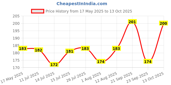 amazon.in SKADIOO Soap Dispenser for Bathroom Kitchen Accessories Items for Home 300ML-Capacity Dispensing Bottled Hand Soap Dish Soap Shower Gel Shampoo Washing Powder Replacement Empty Bottle 1 pc Price History Graph from 17 May 2025 to 13 Oct 2025