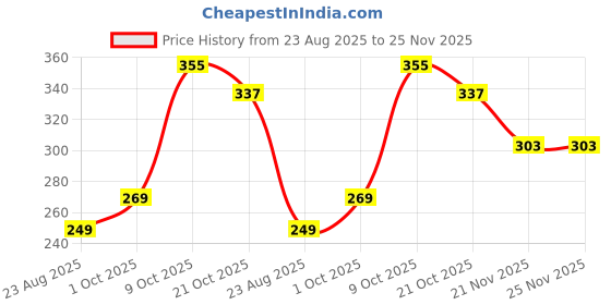 amazon.in SKADIOO Tap Extension for Kitchen Sink | kitchen sink tap faucet | Sink Tap Extension for Kitchen | Kitchen Faucets for Sink with 3 Spray Mode, 360° Rotation Flexible Water Saver Nozzle Price History Graph from 23 Aug 2025 to 25 Nov 2025