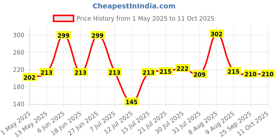 amazon.in SKADIOO Tap Extension for Kitchen Sink | Universal 1080° Swivel Robotic Arm Swivel | Faucet Extender for Taps, Kitchen Tap Extender, Faucet Sprayer Attachment Comes with ABS Plastic Chrome Finish Body skadioo Price History Graph from 1 May 2025 to 11 Oct 2025