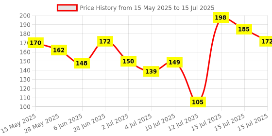 amazon.in SKADIOO TDS Meter for Water Testing, Digital TDS Meter, Water TDS Meter Digital for Home, Water Testing Kit, Water Hardness Test Kit for Measuring Tds and Ppm for Drinking Water, Swimming pool Price History Graph from 15 May 2025 to 15 Jul 2025