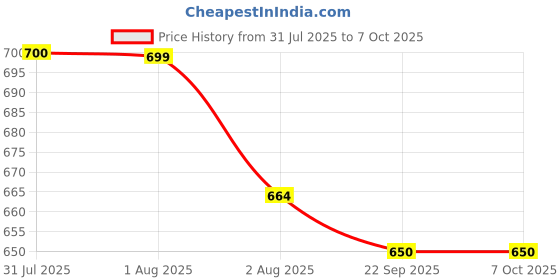 amazon.in SKADIOO TDS Meter for Water Testing, PH Meter for Water Testing, EC/TDS Meter & PH Meter Combo, Water testing Kit, Water Hardness Test Kit for Measuring Tds & Ppm for Swimming Pools, Drinking Water skadioo Price History Graph from 31 Jul 2025 to 6 Oct 2025