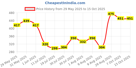 amazon.in SKADIOO Universal Charger Adapter 2.1A, 100-250V | 2 Years Warranty | Universal Travel Adapter All in One, Multi Plug Adapter, International Travel Adapter (2 USB Port - Black) skadioo Price History Graph from 29 May 2025 to 14 Oct 2025