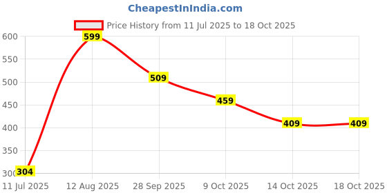 amazon.in SKADIOO Universal Charger Adapter 240V | 2 Years Warranty | Universal Travel Adapter All in One, International Travel Adapter for 150+ Countries (2 USB Port - Black skadioo Price History Graph from 11 Jul 2025 to 18 Oct 2025