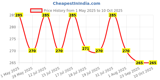 amazon.in SKADIOO Universal Charger Adapter 240V | 2 Years Warranty | Universal Travel Adapter All in One, International Travel Adapter for 150+ Countries (Set of 2, White) skadioo Price History Graph from 1 May 2025 to 9 Oct 2025