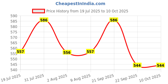 amazon.in SKADIOO Universal Charger Adapter 240V | 2 Years Warranty, Type C, 3-in-1 | Universal Travel Adapter All in One, Multi Plug Adapter, International Travel Adapter (Blue, White) skadioo Price History Graph from 19 Jul 2025 to 10 Oct 2025
