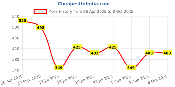 amazon.in SKADIOO Universal Charger Adapter 2.4A, 100-250V | 2 Years Warranty, Type C | Universal Travel Adapter All in One, Multi Plug Adapter, International Travel Adapter (Blue) skadioo Price History Graph from 26 Apr 2025 to 8 Oct 2025
