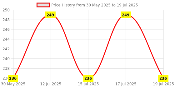amazon.in SKADIOO Water Electrolyzer for TDS Testing – Electrolysis Iron Bars Total Dissolved Solids Tester for Water Quality Analysis Price History Graph from 30 May 2025 to 17 Jul 2025