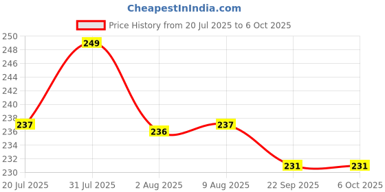 amazon.in SKADIOO Water Electrolyzer for TDS Testing – Electrolysis Iron Bars Total Dissolved Solids Tester for Water Quality Analysis Price History Graph from 20 Jul 2025 to 6 Oct 2025