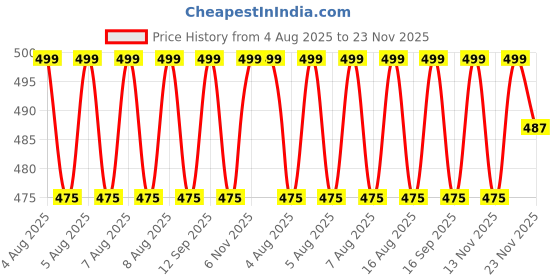 amazon.in SKADIOO Wave Weight Machine For Body weight analog with Backlit LCD Panel & 6mm Thick Tempered Glass, Weight Machine for Human Body Weight skadioo Price History Graph from 4 Aug 2025 to 23 Nov 2025