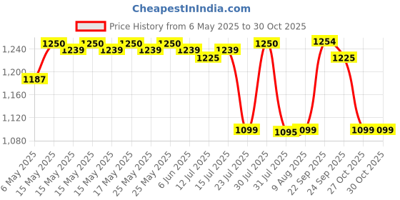 amazon.in SKADIOO Weighing Machine for Food | Capacity 30Kg | Weight Machine for Kitchen, Weighing Scale, Kitchen Scale for Shop, Commercial & Home Weight Measurement with Dual LED Front & Back Display Price History Graph from 6 May 2025 to 30 Oct 2025