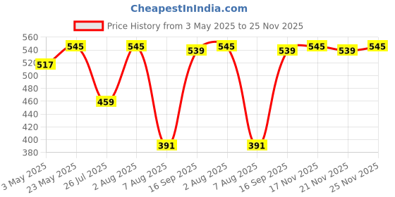 amazon.in SKADIOO Weighing Machine for Food | Warranty 1 Year | Weight Machine for Kitchen, Weighing Scale for Diet, Nutrition, Health, Fitness, Baking & Cooking in Stainless Steel (Capacity 5Kg) Price History Graph from 3 May 2025 to 25 Nov 2025