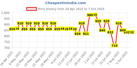 amazon.in SKADIOO Weighing Machine for Food |1 Year Warranty| Weight Machine for Kitchen, Weighing Scale, Kitchen Scale for Home, Shop & Commercial Use with Power Adapter Included (Black, Capacity 10 Kg) skadioo Price History Graph from 29 Apr 2025 to 7 Oct 2025