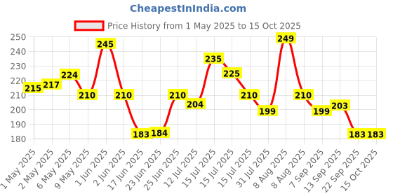 amazon.in SKADIOO Weighing scale, Weight Machine for Kitchen, Kitchen Weighing Scale,SF-400 Weight Machine for Shop, Food Weighing Scale, Multipurpose Portable Electronic Digital Weighing Scale Weight Machine skadioo Price History Graph from 1 May 2025 to 14 Oct 2025