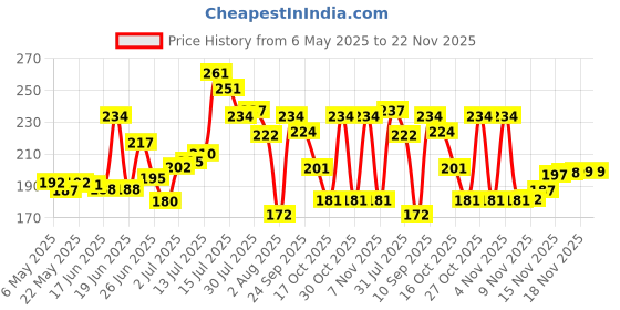 amazon.in SKADIOO Weight Machine for Luggage 50kg, Luggages Weighing Scale for Flights, Electronic Portable Fishing Hook Type with Digital LCD Screen Used for Gas Cylinder & Travel Bags & Suitcases (Black) skadioo Price History Graph from 6 May 2025 to 22 Nov 2025