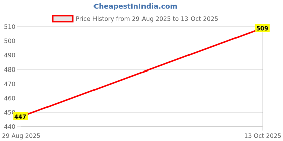 amazon.in SKADIOO Weight Machine for Luggage 50kg | 6 Months Warranty | Luggages Weighing Scale for Flights, Portable Scale with Wide Soft Handle for Luggages, Gas Cylinder & Travel Bags & Suitcases skadioo Price History Graph from 29 Aug 2025 to 13 Oct 2025