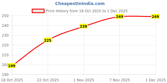 amazon.in Skadioo Wooden Cool Mist Humidifier & Essential Oil Diffuser | Ultrasonic Aroma Air Humidifier for Car, Office, Babies, and Home | Quiet Diffuser for Bedroom & Room Price History Graph from 18 Oct 2025 to 1 Dec 2025