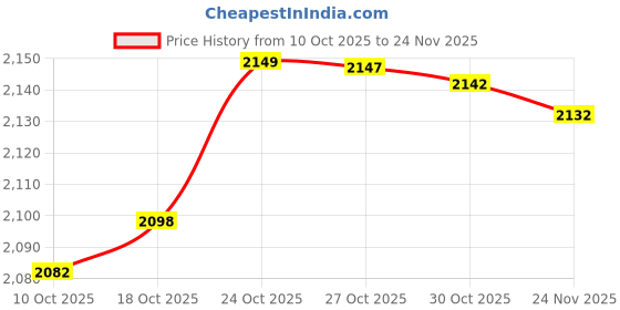 amazon.in Skaffix Metal Frame Center Table for Living Room, Dining Room, Bedroom, and Round end Table with Additional Storage, Round Modern Coffee Table, Two-Tier Nesting Table Home Accents (White Gold) Price History Graph from 10 Oct 2025 to 24 Nov 2025