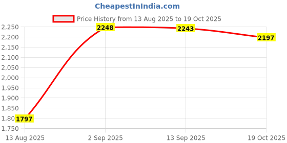 amazon.in Skaffix Modern Center Table, Industrial Simple Nightstand, Living Room, Bedroom, End Table, Coffee Table Nesting Set of Two Round and Marble Pattern Wooden Table Price History Graph from 13 Aug 2025 to 19 Oct 2025