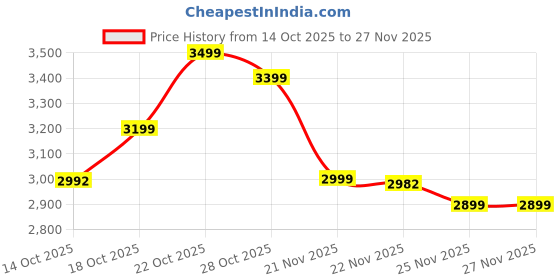 amazon.in Skaffix Square End Table Marble MDF Top Tea Table Nesting/Side/Center Table Set of Two Iron Frame Stacking Coffee Table for Living Room Dining Room Drawing Room or Balcony Sofa Table (White Gold) Price History Graph from 14 Oct 2025 to 25 Nov 2025