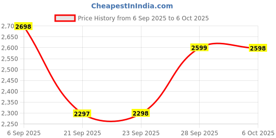 amazon.in Skaffix The Gold Metal Framed Stacking Tea Table and Engineered Wood top Round Coffee Table, Nesting Table, Side Table, or Center Table for Living Room, Drawing Room (White Gold) Price History Graph from 6 Sep 2025 to 6 Oct 2025