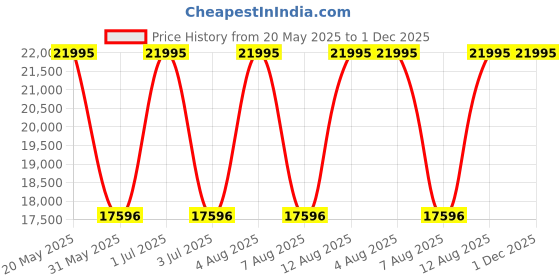amazon.in skagen Falster 3 Digital Black Dial Men's Watch-SKT5203 skagen Price History Graph from 20 May 2025 to 1 Dec 2025