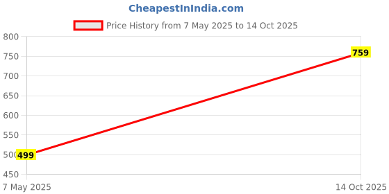 amazon.in skaista Hand Crocheted Layering Cream Colour summer stylish scarf for all seasons skaista Price History Graph from 7 May 2025 to 14 Oct 2025