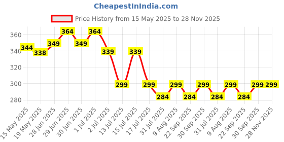 amazon.in skaiv Large Capacity Portable Travel Toiletry Bag with Hanging Hook Waterproof Cosmetic Case Makeup Pouch Kit for Men Women with Carry Handle (Beige) skaiv Price History Graph from 15 May 2025 to 28 Nov 2025