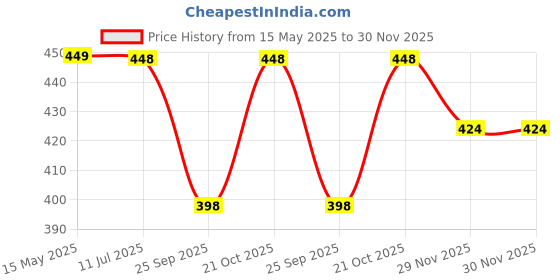 amazon.in skaiv Nylon Sling Cross Body Water Resistance Travel Shoulder Bag | Work Business Messenger Bag with Adjustable Strap for Men Women skaiv Price History Graph from 15 May 2025 to 30 Nov 2025