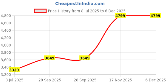 amazon.in SKANDA FAB Low Seating Cushion -100% Cotton Twill, Hand-Plotted Microfiber Filling, Floor Cushion with 2 Back Support Cushions - Ideal for Living Room, Balcony, Lounge- 80x120 Dark Green (Pack of 2) Price History Graph from 8 Jul 2025 to 5 Dec 2025