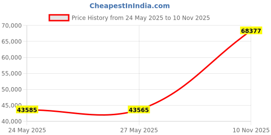 amazon.in Skar Audio EVL-8 D4 8" 1200 Watt Max Power Dual 4 Ohm Car Subwoofer,Black Price History Graph from 24 May 2025 to 10 Nov 2025