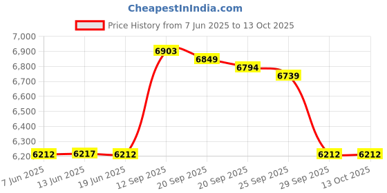 amazon.in Skar Audio Fsx65 4-Ohm 6.5" Pro Audio 150 Watt Rms / 250 Watt Max Midrange Speaker Fsx65-4 - Black, Wired Price History Graph from 7 Jun 2025 to 12 Oct 2025