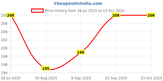 amazon.in Skart Cricket Bat Toe Guard Set with 7 Rubber Protector, 2 Fibre Tape, 1 Adhesive Price History Graph from 26 Jul 2025 to 12 Oct 2025