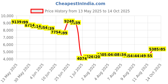 amazon.in skaso Minimalist Barefoot Sock Shoes for Women Men with Multi Purpose & Ultra Portable & Non Slip Sole skaso Price History Graph from 13 May 2025 to 14 Oct 2025