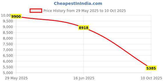amazon.in skaso Minimalist Barefoot Sock Shoes for Women Men with Multi Purpose & Ultra Portable & Non Slip Sole skaso Price History Graph from 29 May 2025 to 10 Oct 2025