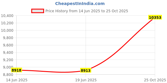 amazon.in skaso Minimalist Barefoot Sock Shoes for Women Men with Multi Purpose & Ultra Portable & Non Slip Sole skaso Price History Graph from 14 Jun 2025 to 25 Oct 2025