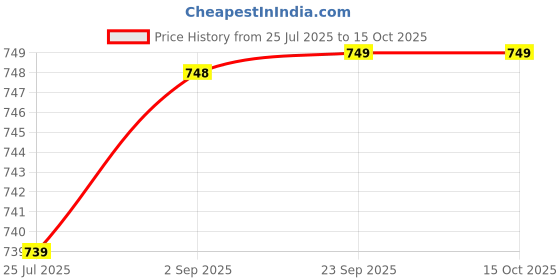 amazon.in Skateboards for Boys 5-10 Years (Multicolour, 23 x 6 inch, Medium) Price History Graph from 25 Jul 2025 to 15 Oct 2025