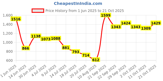 amazon.in liberty Skaters-4 Women Sporty Casual Non Lacing Shoes liberty Price History Graph from 1 Jun 2025 to 21 Oct 2025