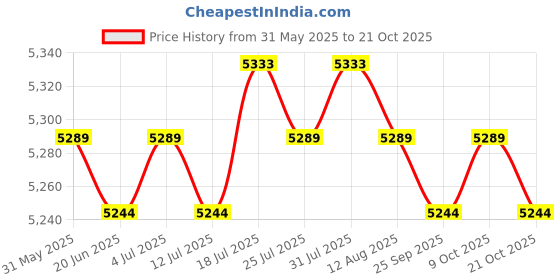 amazon.in meadawgs Skating Skiing Protective Hip Padded Skirts with Shorts Protection Gear XS meadawgs Price History Graph from 31 May 2025 to 21 Oct 2025