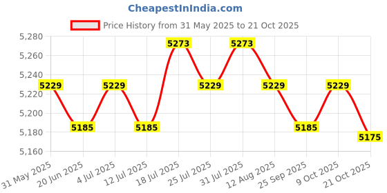 amazon.in meadawgs Skating Skiing Protective Hip Padded Skirts with Shorts Protection Gear XXS meadawgs Price History Graph from 31 May 2025 to 21 Oct 2025