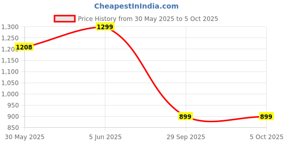 amazon.in skavij Men Dupion Silk Regular Kurta Pajama and Jacket Set Red_XL skavij Price History Graph from 30 May 2025 to 4 Oct 2025