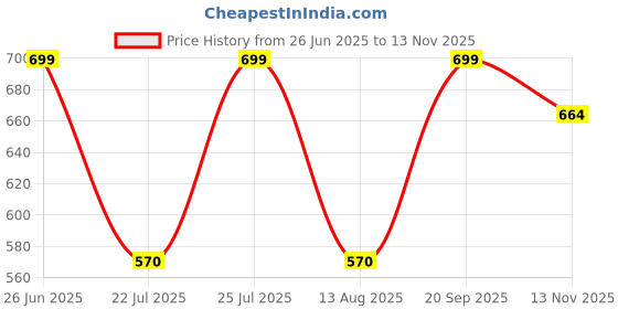 amazon.in skavij Mens Cotton Casual Wear Everyday Use Modern Kurta skavij Price History Graph from 26 Jun 2025 to 13 Nov 2025