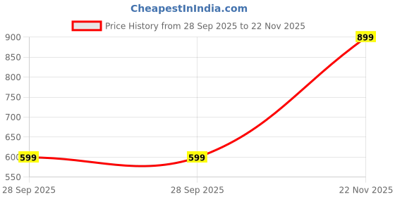 amazon.in skavij Men's Indian Dupion Silk Sleeve Less Festive Nehru Jacket Waistcoat skavij Price History Graph from 28 Sep 2025 to 22 Nov 2025