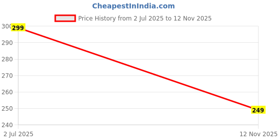 amazon.in SKAYA Cuticle Pusher – Dual-Ended Stainless Steel Tool for Neat, Healthy Nails | Gently Pushes & Cleans Cuticles | Ideal for Manicure & Pedicure Use - P14 Price History Graph from 2 Jul 2025 to 12 Nov 2025