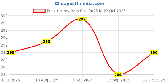 amazon.in s.k.collection S.K Collection Women's,Sexy Animal Print Bra Panty,Bikni Lingerie Set Beachwear,||Hot & Sexy for Newly Married Couples Honeymoon/First Night/Anniversary |for Women/Ladies/NaughtyGirls s.k.collection Price History Graph from 8 Jul 2025 to 22 Oct 2025