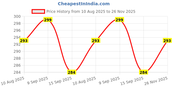 amazon.in s.k.collection Women Sheer Lace Solid Mini Babydoll Pack of 1 (Regular, Maroon & Maroon) s.k.collection Price History Graph from 10 Aug 2025 to 26 Nov 2025