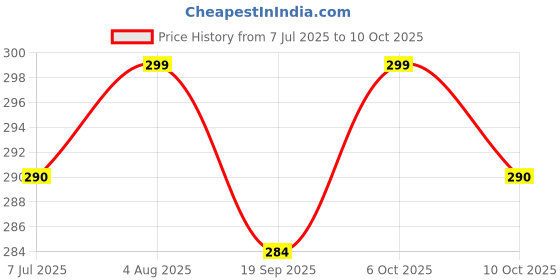 amazon.in homry S.K.Collection Women's Net Printed Above Knee Night Dress(Pack of 1) (Regular, Maaron) homry Price History Graph from 7 Jul 2025 to 6 Oct 2025