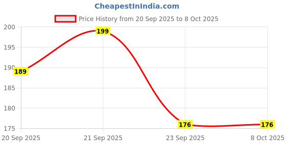 amazon.in skdbpm 11 Pcs Travel Bottle Kit for Toiletries, Leak Proof Travel Size Bottles, Travel Containers with Bag Refillable, Empty Travel Bottles Set for Lotion Shampoo Conditioner Liquid, BPA Free skdbpm Price History Graph from 20 Sep 2025 to 7 Oct 2025