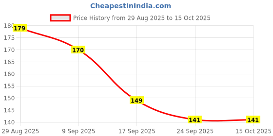 amazon.in SKDBPM Crystal Glass Lotus Candle Holders Price History Graph from 29 Aug 2025 to 15 Oct 2025