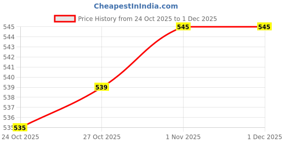 amazon.in Skdkanu Clear Acrylic Wall Shelves – Set of 2 Transparent Floating Display Racks for Bedroom, Bathroom, Kitchen & Living Room – Modern Wall-Mounted Perspex Organizer Shelf Price History Graph from 24 Oct 2025 to 30 Nov 2025